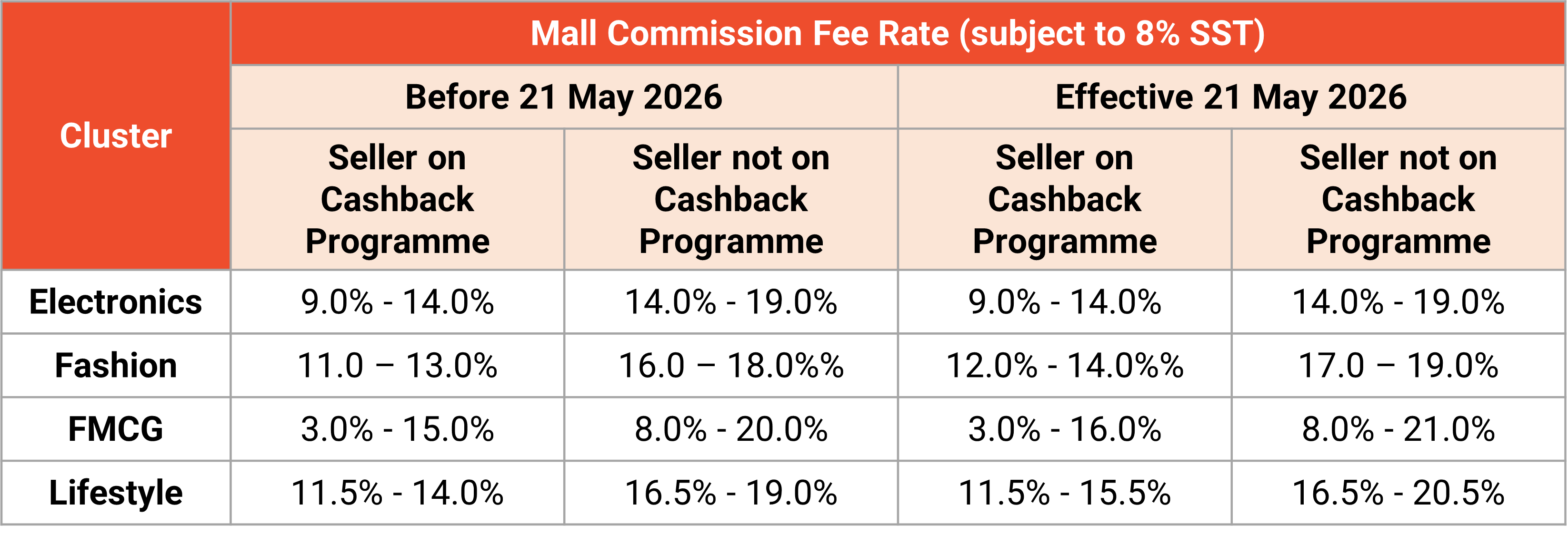 Fees for Local Shopee Sellers | Shopee MY Seller Education Hub