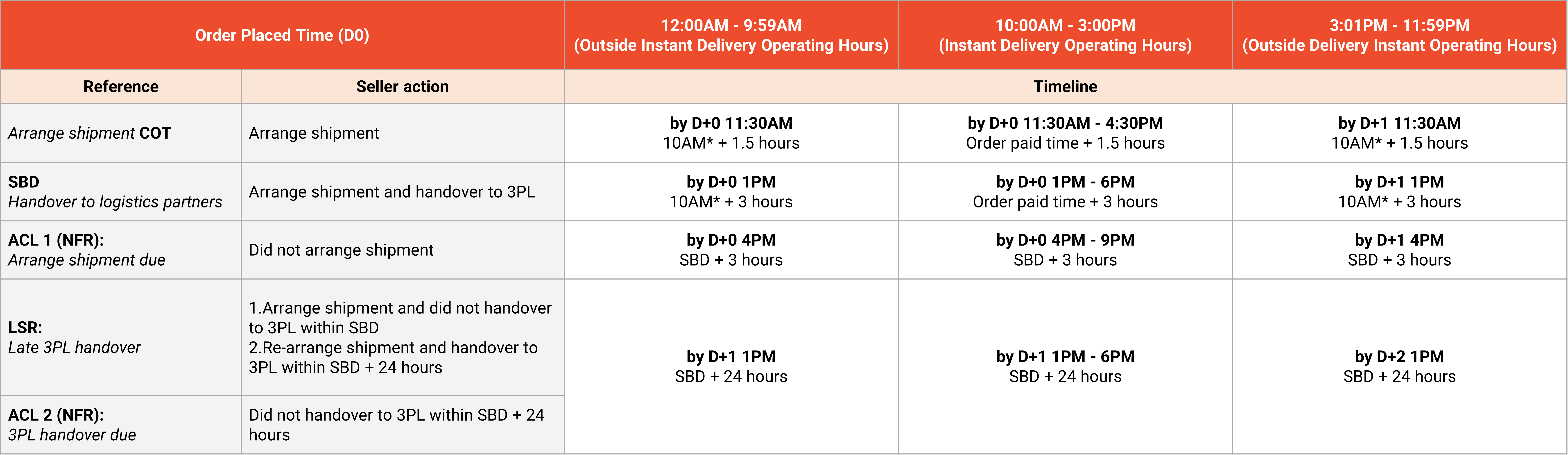 Introduction to Instant Delivery | Shopee MY Seller Education Hub