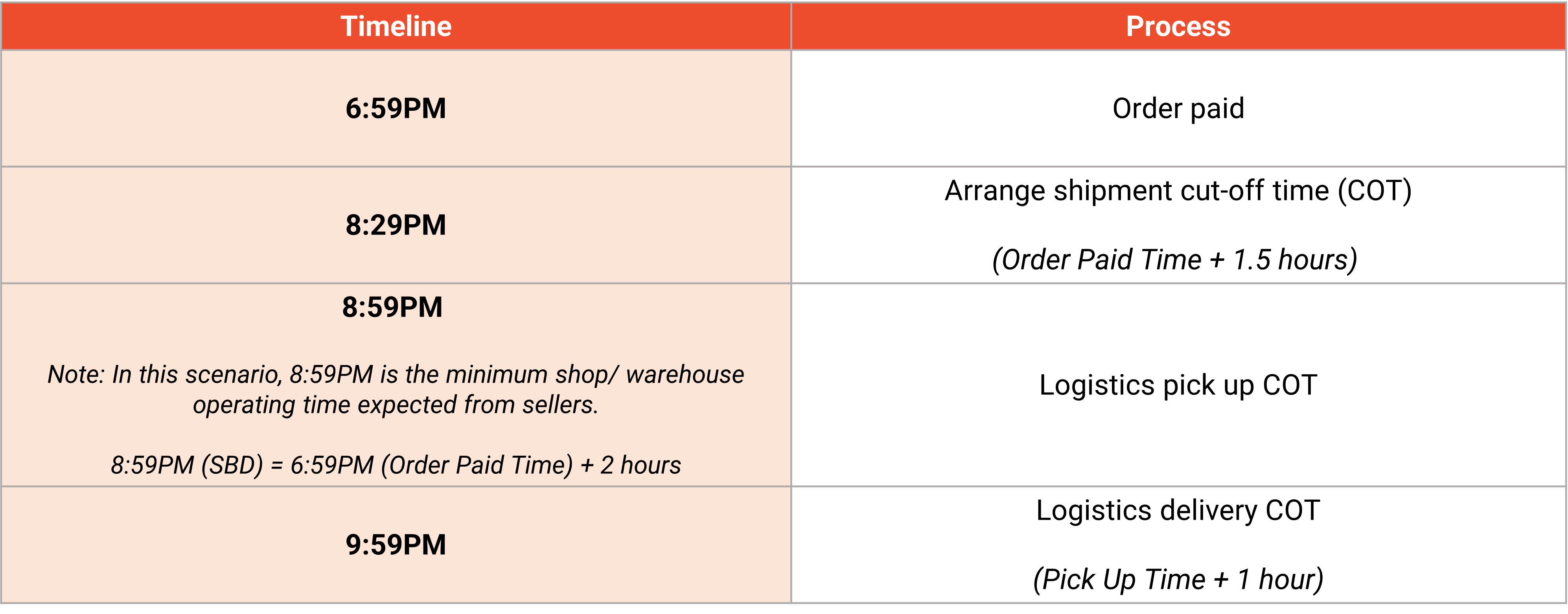 Introduction to Instant Delivery | Shopee MY Seller Education Hub
