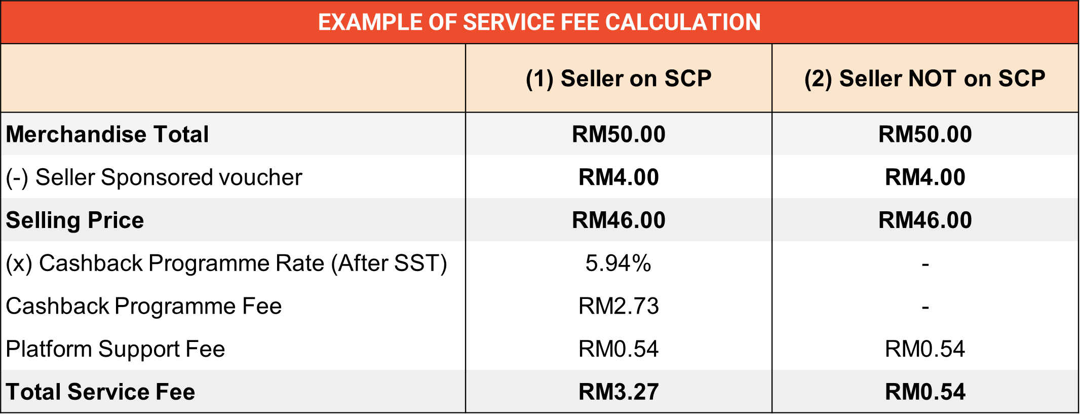 Shopee's Service Fee | Shopee MY Seller Education Hub