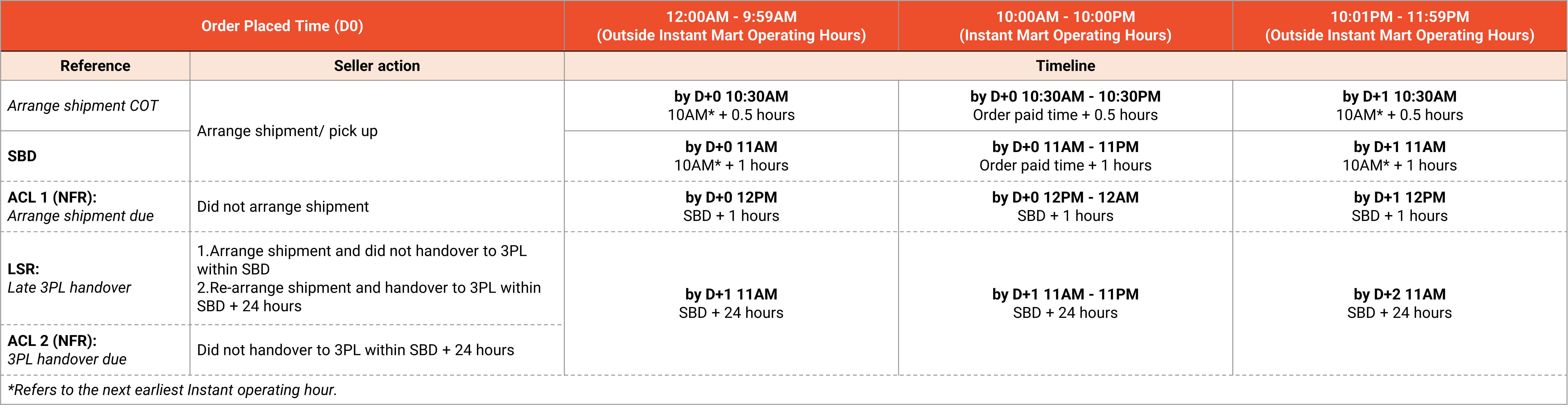 Introduction to Instant Mart | Shopee MY Seller Education Hub