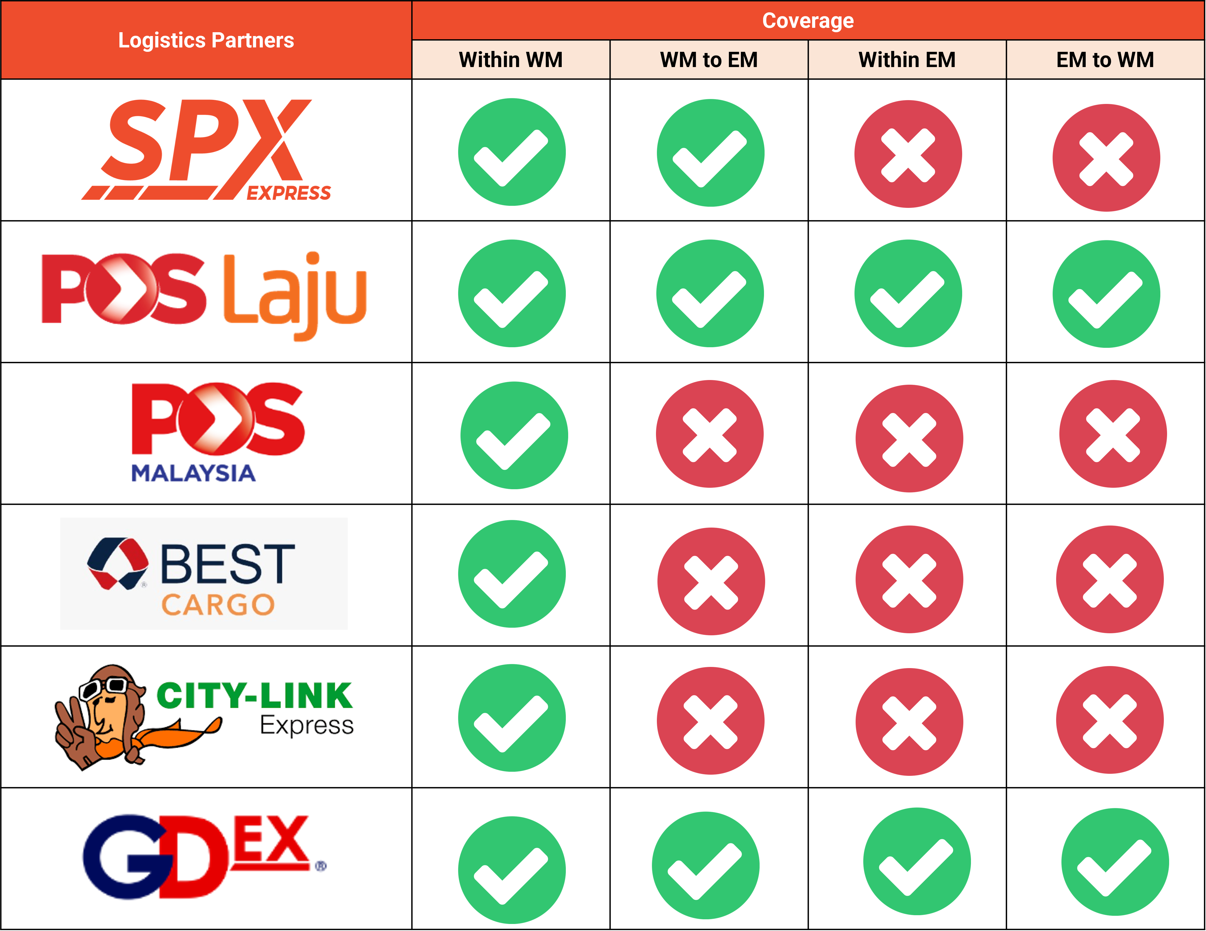 Introduction to Shopee Supported Logistics | Shopee MY Seller Education Hub