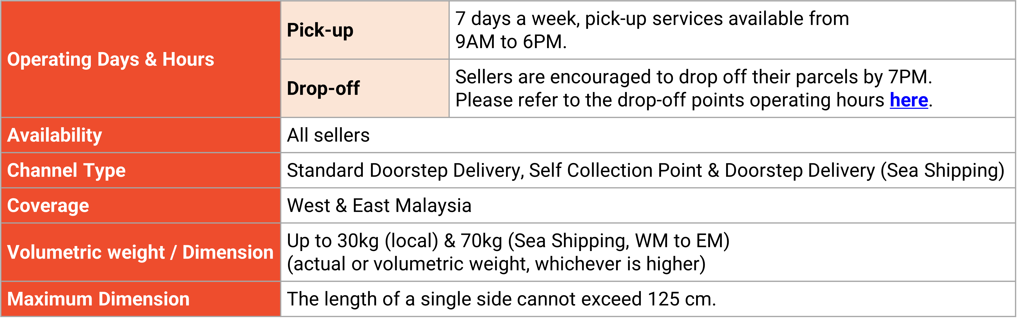 SPX Express (Shopee Supported Logistics) | Shopee MY Seller Education Hub
