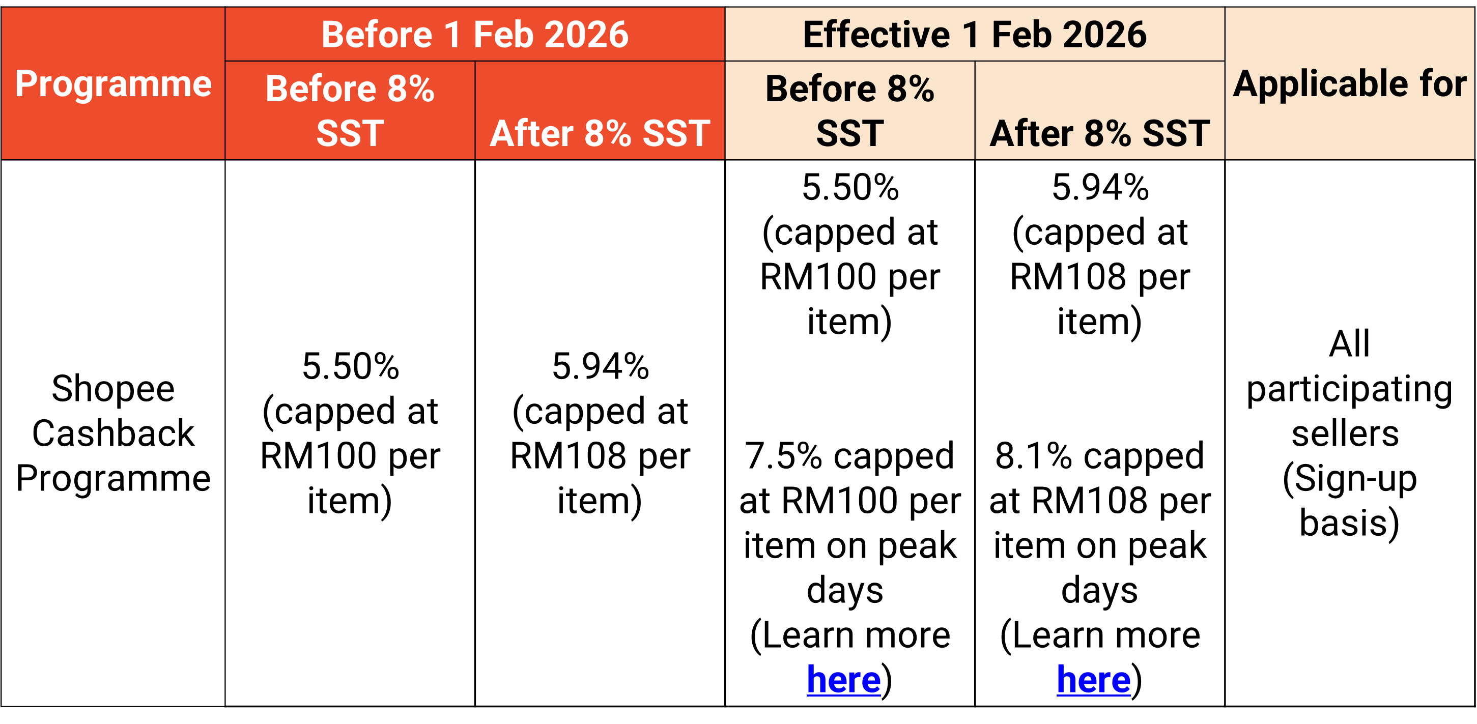 Fees for Local Shopee Sellers | Shopee MY Seller Education Hub