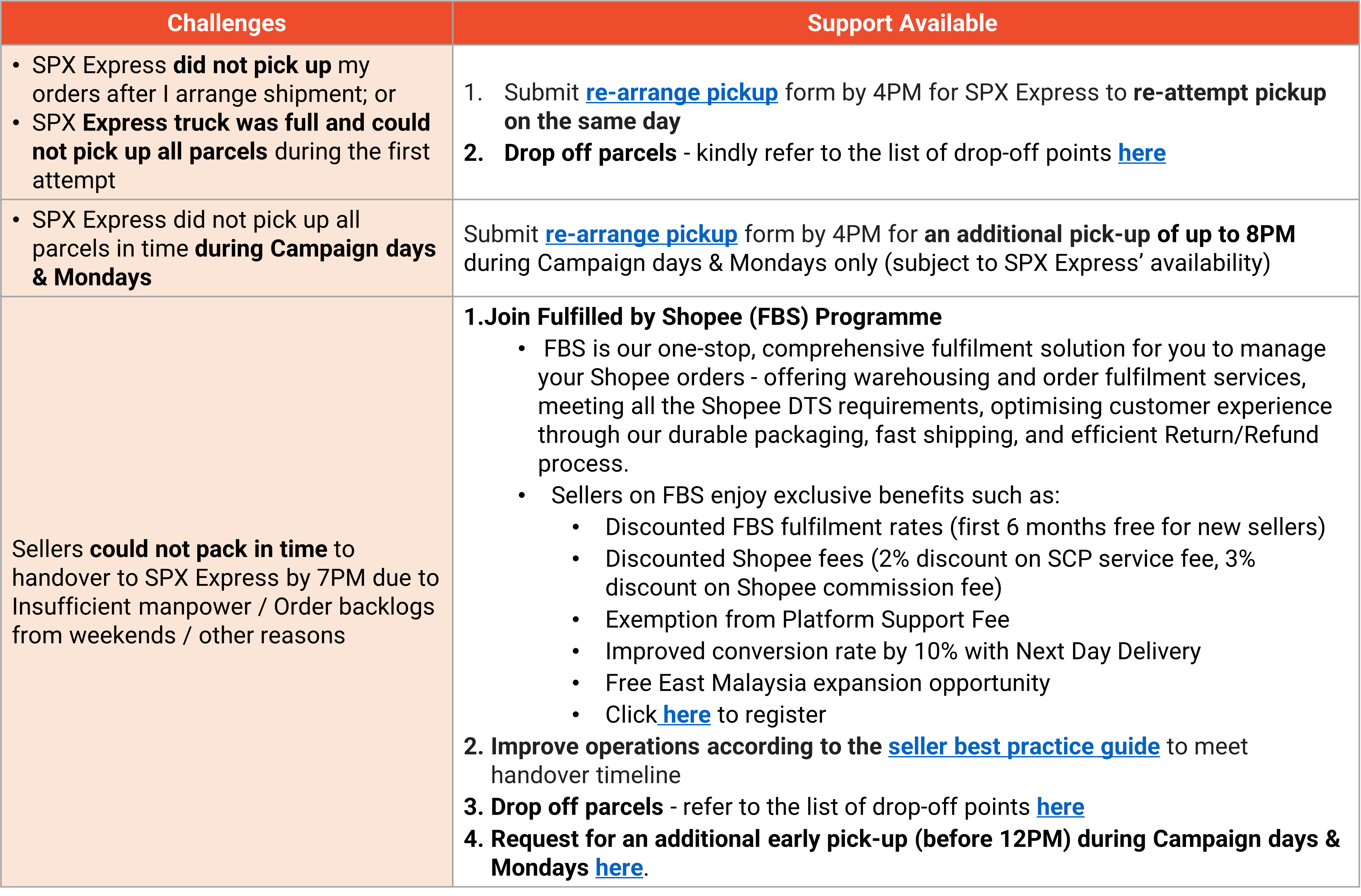 What is the pick-up process for SPX Express? | Shopee MY Seller ...